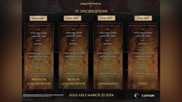 
          Оптимизация графики Dragon's Dogma 2 для слабых ПК &mdash; как убрать мыло и повысить FPS
        