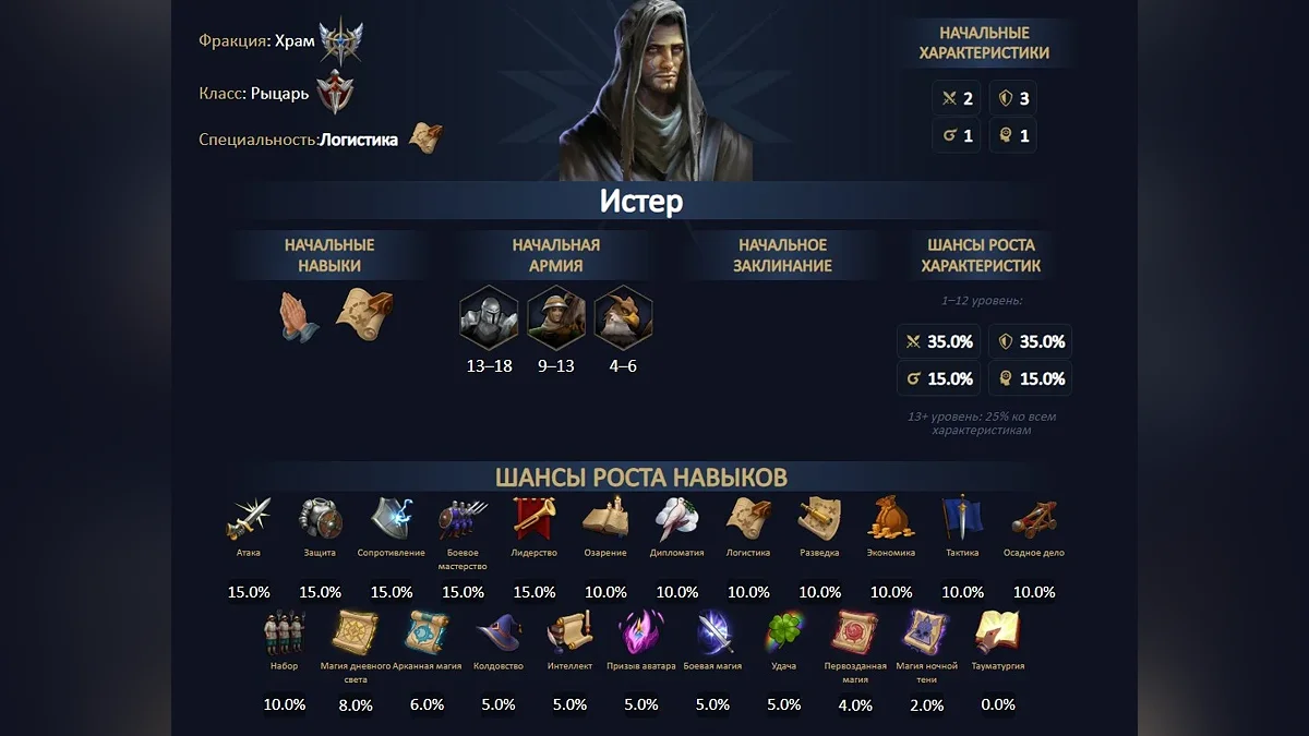 Полный гайд по Храму в Heroes of Might and Magic: Olden Era — лучшие герои, порядок строительства и тактика
Полный гайд по Храму в Heroes of Might and Magic: Olden Era — лучшие герои, порядок строительства и тактика