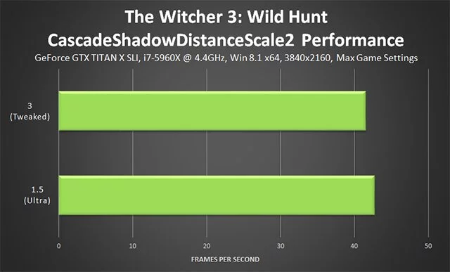 
          Тонкая настройка графики The Witcher 3: Wild Hunt &mdash; какие параметры менять для FPS и качества
        