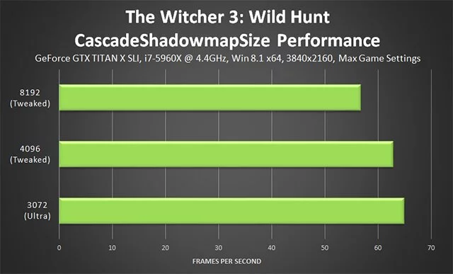 
          Тонкая настройка графики The Witcher 3: Wild Hunt &mdash; какие параметры менять для FPS и качества
        