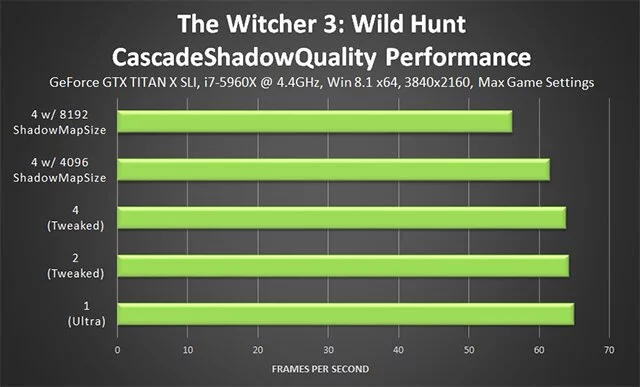 
          Тонкая настройка графики The Witcher 3: Wild Hunt &mdash; какие параметры менять для FPS и качества
        