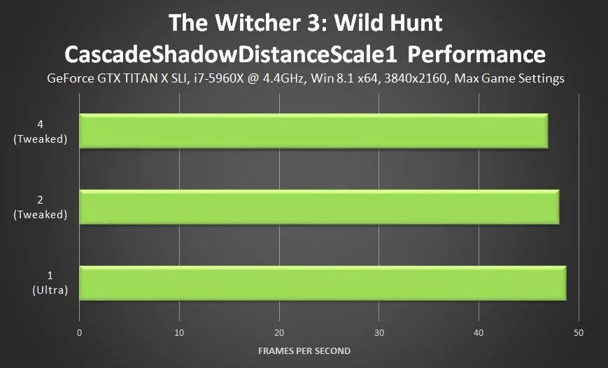 
          Тонкая настройка графики The Witcher 3: Wild Hunt &mdash; какие параметры менять для FPS и качества
        