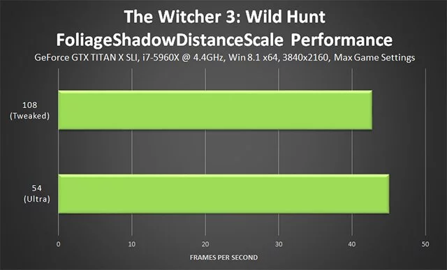 
          Тонкая настройка графики The Witcher 3: Wild Hunt &mdash; какие параметры менять для FPS и качества
        