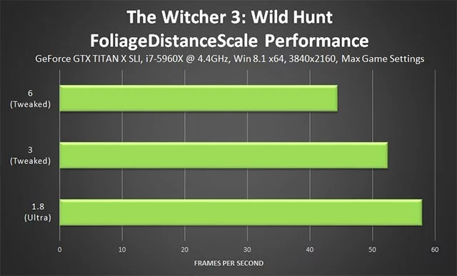 
          Тонкая настройка графики The Witcher 3: Wild Hunt &mdash; какие параметры менять для FPS и качества
        