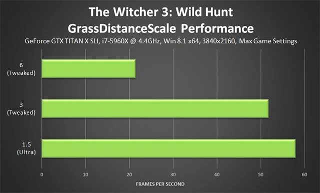 
          Тонкая настройка графики The Witcher 3: Wild Hunt &mdash; какие параметры менять для FPS и качества
        