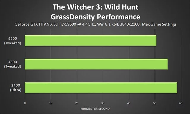 
          Тонкая настройка графики The Witcher 3: Wild Hunt &mdash; какие параметры менять для FPS и качества
        
